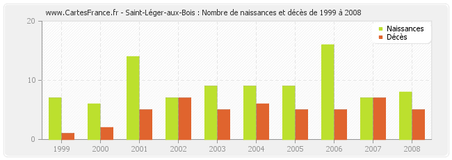 Saint-Léger-aux-Bois : Nombre de naissances et décès de 1999 à 2008