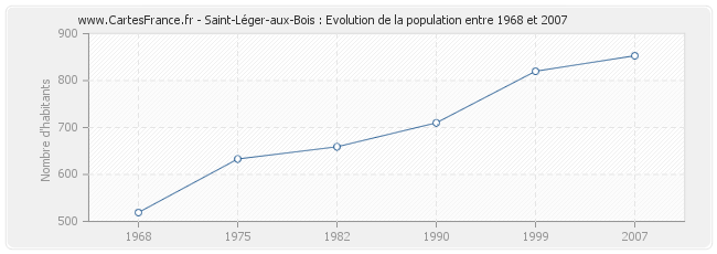 Population Saint-Léger-aux-Bois