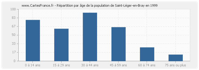 Répartition par âge de la population de Saint-Léger-en-Bray en 1999
