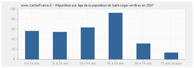 Répartition par âge de la population de Saint-Léger-en-Bray en 2007