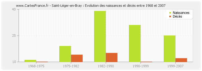 Saint-Léger-en-Bray : Evolution des naissances et décès entre 1968 et 2007