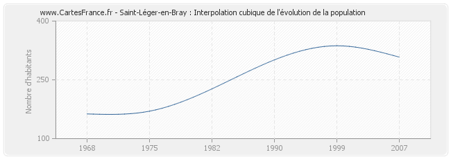 Saint-Léger-en-Bray : Interpolation cubique de l'évolution de la population
