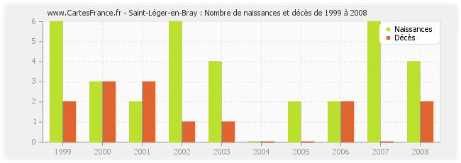 Saint-Léger-en-Bray : Nombre de naissances et décès de 1999 à 2008