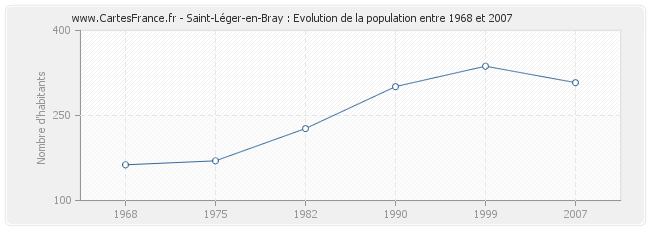 Population Saint-Léger-en-Bray