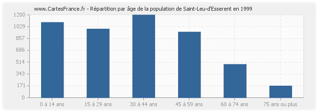 Répartition par âge de la population de Saint-Leu-d'Esserent en 1999