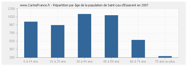 Répartition par âge de la population de Saint-Leu-d'Esserent en 2007