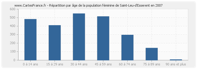 Répartition par âge de la population féminine de Saint-Leu-d'Esserent en 2007