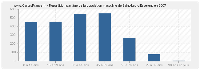 Répartition par âge de la population masculine de Saint-Leu-d'Esserent en 2007