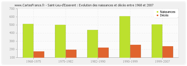 Saint-Leu-d'Esserent : Evolution des naissances et décès entre 1968 et 2007