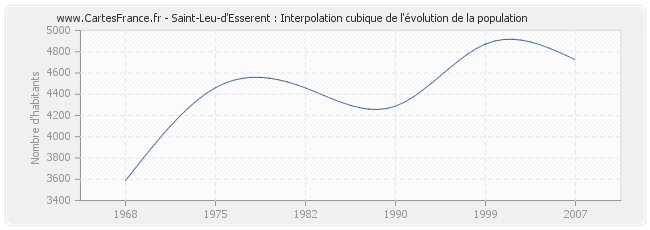 Saint-Leu-d'Esserent : Interpolation cubique de l'évolution de la population