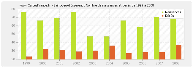 Saint-Leu-d'Esserent : Nombre de naissances et décès de 1999 à 2008