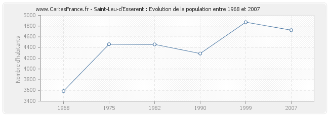 Population Saint-Leu-d'Esserent