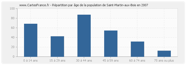 Répartition par âge de la population de Saint-Martin-aux-Bois en 2007