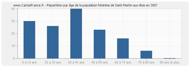 Répartition par âge de la population féminine de Saint-Martin-aux-Bois en 2007