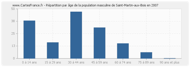 Répartition par âge de la population masculine de Saint-Martin-aux-Bois en 2007