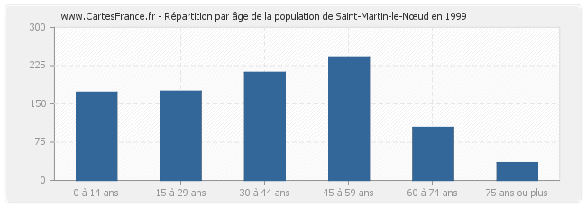 Répartition par âge de la population de Saint-Martin-le-Nœud en 1999