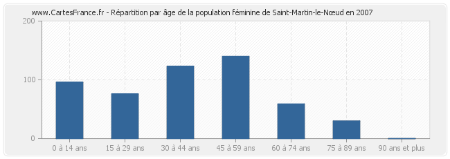 Répartition par âge de la population féminine de Saint-Martin-le-Nœud en 2007