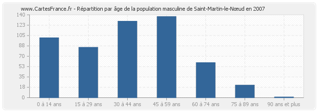 Répartition par âge de la population masculine de Saint-Martin-le-Nœud en 2007