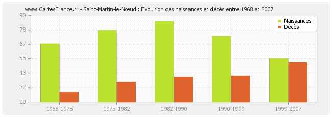 Saint-Martin-le-Nœud : Evolution des naissances et décès entre 1968 et 2007