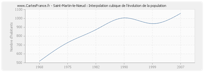 Saint-Martin-le-Nœud : Interpolation cubique de l'évolution de la population