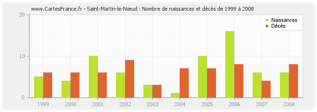 Saint-Martin-le-Nœud : Nombre de naissances et décès de 1999 à 2008