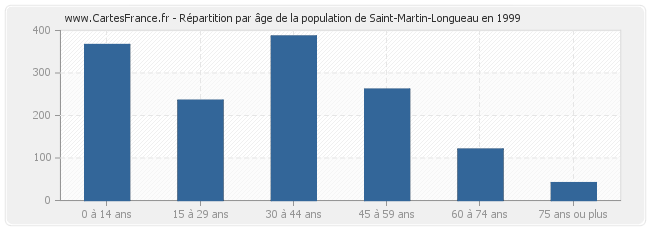 Répartition par âge de la population de Saint-Martin-Longueau en 1999