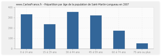 Répartition par âge de la population de Saint-Martin-Longueau en 2007