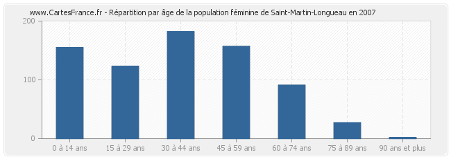 Répartition par âge de la population féminine de Saint-Martin-Longueau en 2007