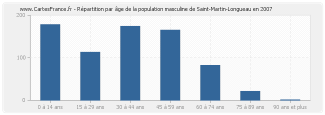 Répartition par âge de la population masculine de Saint-Martin-Longueau en 2007