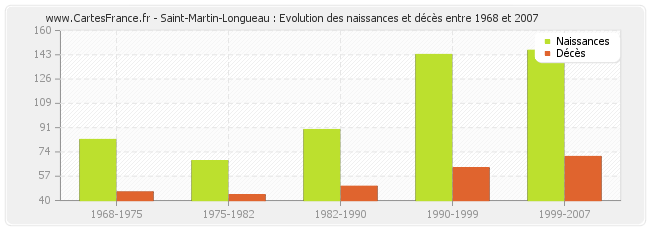 Saint-Martin-Longueau : Evolution des naissances et décès entre 1968 et 2007
