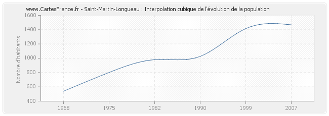 Saint-Martin-Longueau : Interpolation cubique de l'évolution de la population