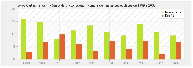 Saint-Martin-Longueau : Nombre de naissances et décès de 1999 à 2008