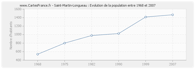 Population Saint-Martin-Longueau
