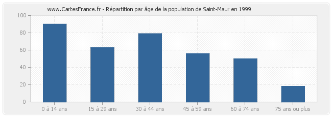 Répartition par âge de la population de Saint-Maur en 1999