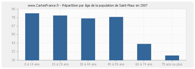 Répartition par âge de la population de Saint-Maur en 2007