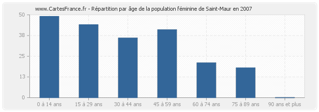 Répartition par âge de la population féminine de Saint-Maur en 2007