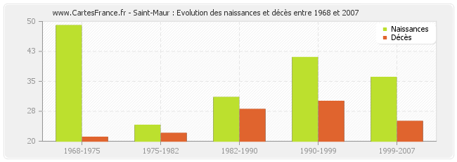 Saint-Maur : Evolution des naissances et décès entre 1968 et 2007