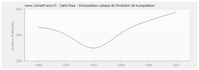 Saint-Maur : Interpolation cubique de l'évolution de la population