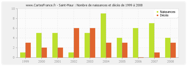 Saint-Maur : Nombre de naissances et décès de 1999 à 2008