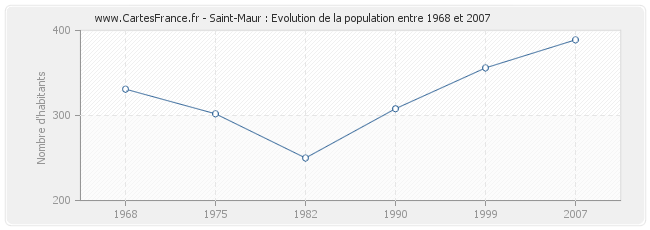 Population Saint-Maur