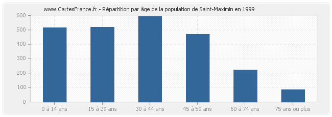 Répartition par âge de la population de Saint-Maximin en 1999
