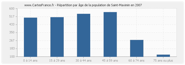 Répartition par âge de la population de Saint-Maximin en 2007
