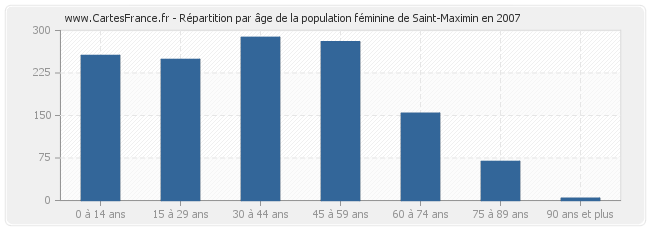 Répartition par âge de la population féminine de Saint-Maximin en 2007