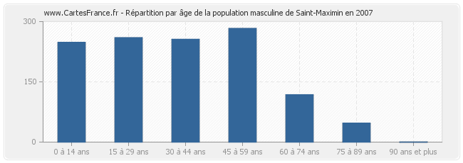 Répartition par âge de la population masculine de Saint-Maximin en 2007