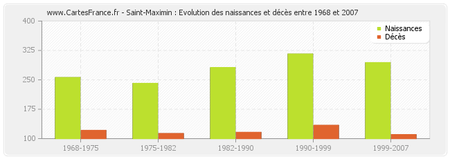 Saint-Maximin : Evolution des naissances et décès entre 1968 et 2007