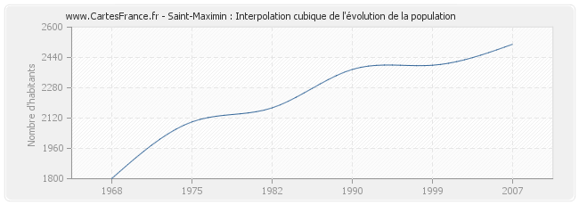 Saint-Maximin : Interpolation cubique de l'évolution de la population