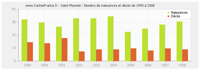 Saint-Maximin : Nombre de naissances et décès de 1999 à 2008