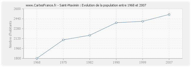 Population Saint-Maximin