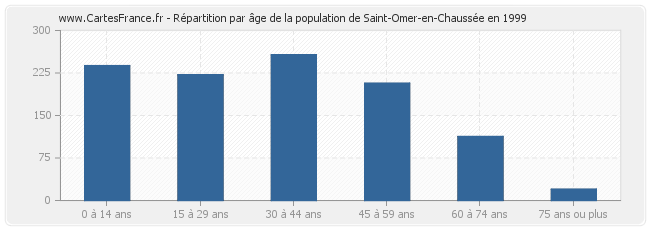 Répartition par âge de la population de Saint-Omer-en-Chaussée en 1999