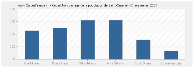 Répartition par âge de la population de Saint-Omer-en-Chaussée en 2007